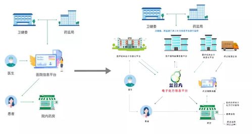 山西陽泉開啟電子處方試點新篇章，2021年互聯網醫療與器械信息服務迎來深度融合爆發期