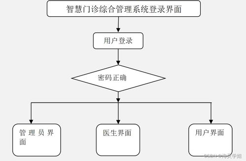 Java SSM智慧門診綜合管理系統(tǒng)設計與實現(xiàn)