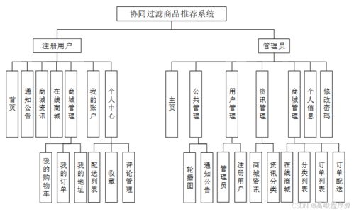 基于Django的協(xié)同過濾商品推薦系統(tǒng)設計與實現(xiàn)